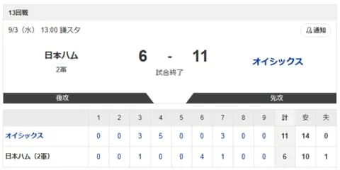 【2軍日本ハムvs.オイシックス】6-11で敗北
