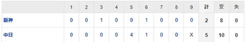  【試合結果】 9/3 中日 5-2 阪神　逆転勝ち！細川勝ち越し3ランに石川にも一発！大野6回2失点で9勝目！連敗ストップ！