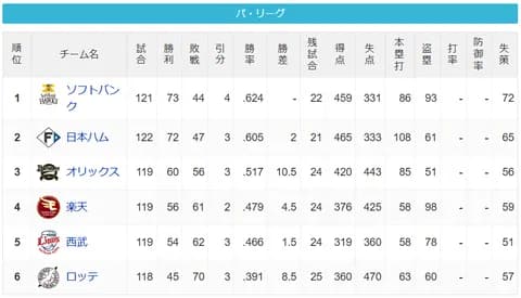 パ・リーグ 順位表 (9/4)