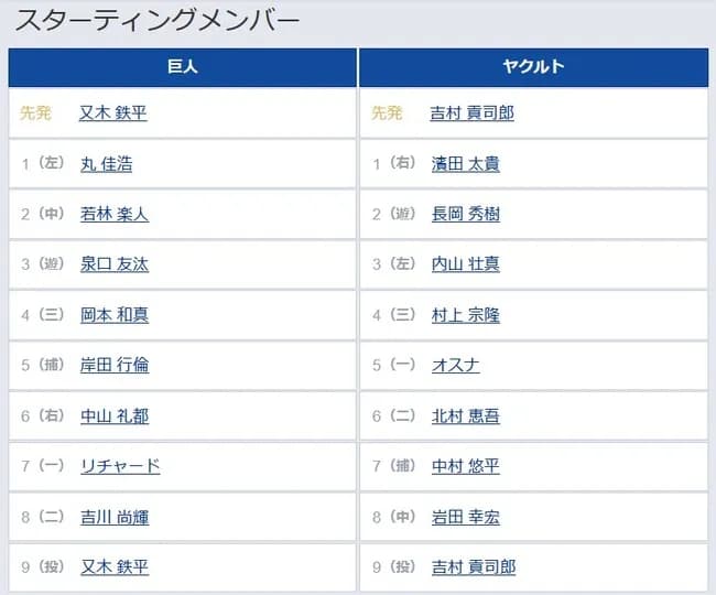 【巨人対ヤクルト22回戦】4（三） 岡本 和真　8（二） 吉川 尚輝