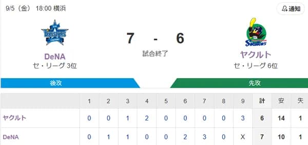 【試合結果】ヤクルト6-7ベイスターズ　村上18号3ラン  高梨6回途中4失点