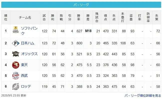 SBハム3ゲーム差wwwwwwwwwwwwwww