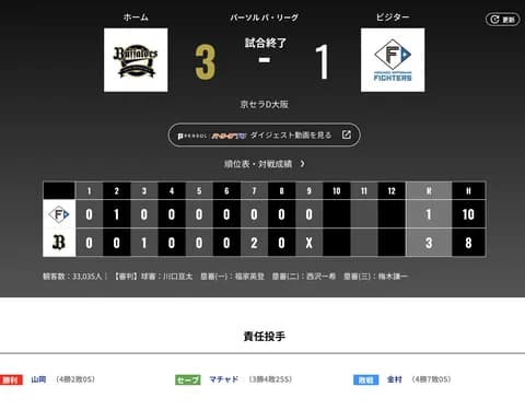 オリックス 3対1で日本ハムに勝利！！！７カードぶり日本ハム戦勝ち越し…岸田監督「大城もさすがでした」