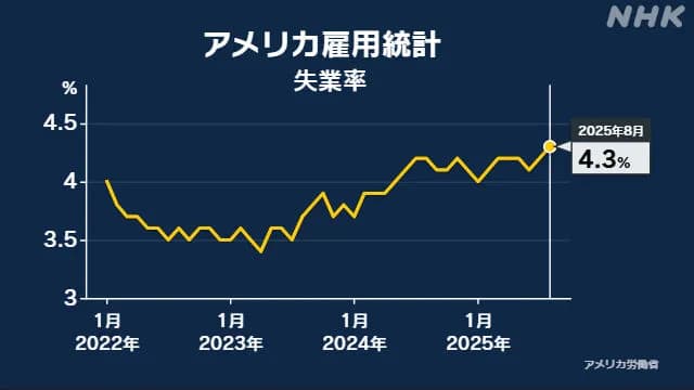 アメリカ雇用統計、クソ悪化ｗｗｗｗｗｗｗｗｗ