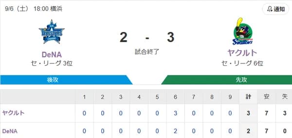 【試合結果】ヤクルト3-2ベイスターズ　山野6回2失点で3勝目！濱田2号