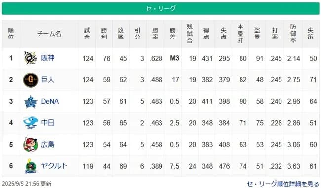 首位阪神2位に16ゲーム差←これでCSやるとか狂ってね？