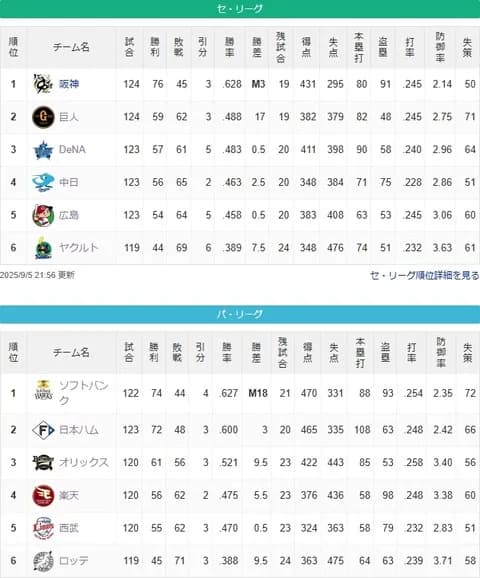 東京ヤクルトスワローズ69敗　千葉ロッテマリーンズ71敗 ←これ