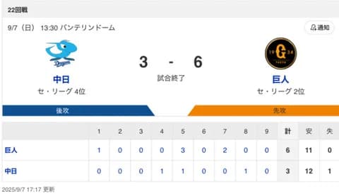 【試合結果】中日 3-6 巨人 細川17号 斎藤・近藤・伊藤無失点