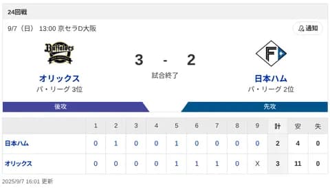 【3連敗】ハムファン解散