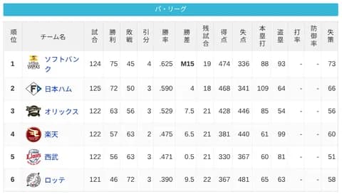 パ・リーグ 順位表 (9/7)