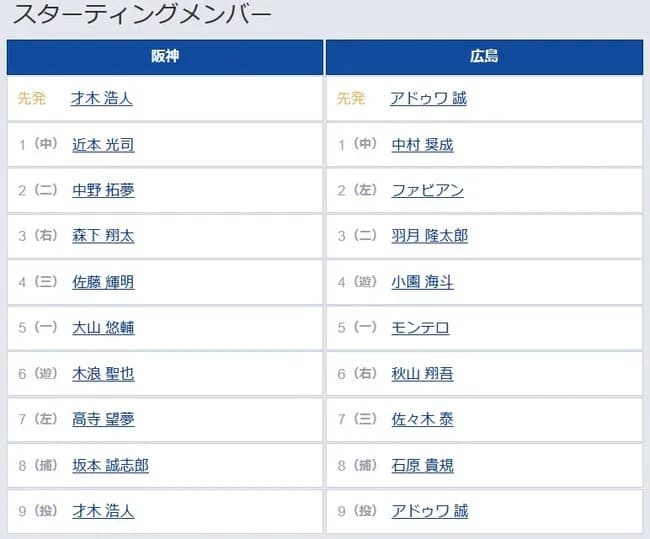 【阪神対広島23回戦】6（遊） 木浪 聖也　7（左） 高寺 望夢