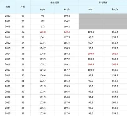 アロルディス・チャップマン(37) 60登板　防御率0.98 奪三振率13.25 WHIP0.64 17試合連続被安打0