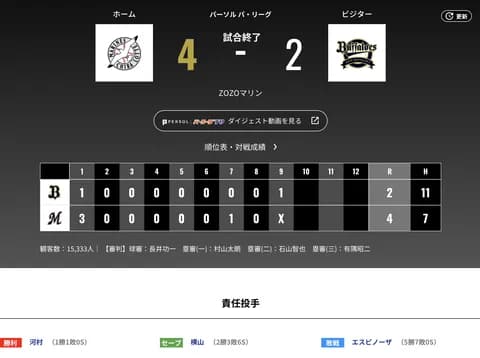 オリックス ロッテに1対4で敗戦‥森友哉復帰で完全体打線も不発　11安打も2点止まり、連勝3でストップ
