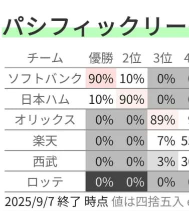 日ハムさん、リーグ優勝の確率10%
