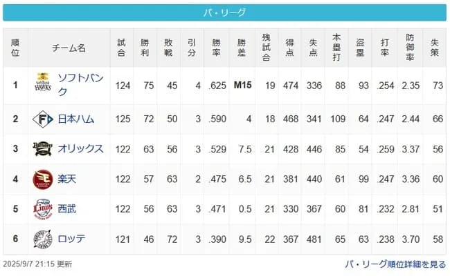 パ・リーグ優勝争い　4ゲーム差、直対3試合、引き分け数SB4ハム3、残り試合数SB19ハム18