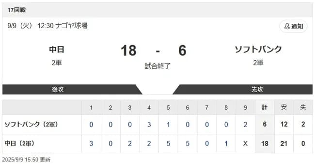 【激報】中日ドラゴンズ、首位攻防戦でまさかの18得点？！！！ｗｗｗｗｗｗｗｗｗ