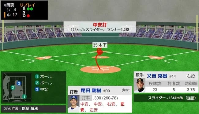 中日・尾田剛樹（25）、2軍SB戦で6打数6安打1盗塁（0盗塁死、0牽制死）