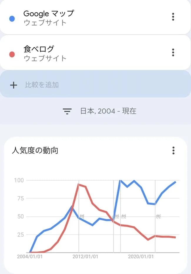 【悲報】日本人、飲食店探しに食べログではなくGoogleマップを使うようになる