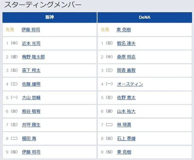 【阪神対DeNA21回戦】2（捕） 梅野 隆太郎　7（左） 井坪 陽生　8（二） 植田 海