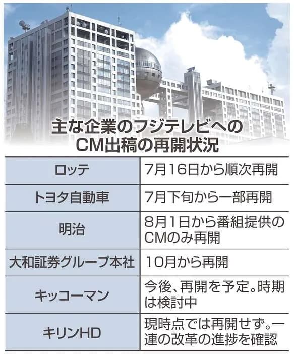 【フジテレビ】CM出稿が4割まで回復　トヨタ、サントリー、ロッテなど再開…　10月以降も大和証券、花王などが再開し8割程度まで回復へ