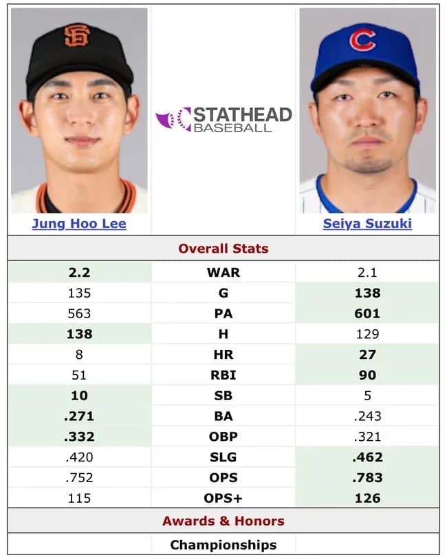 【悲報】最強右打者の鈴木誠也さん、イ・ジョンフにrWARでも負けて遂にアジア人2番手ですら無くなる