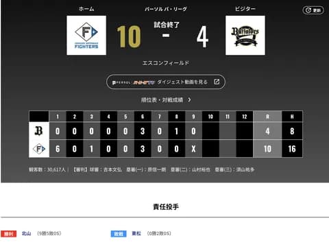 オリックス 日本ハムに4対10で敗戦‥今季5度目の2桁失点で大敗　1/3回で6失点KOの東松「チームに申し訳ない気持ちで…」