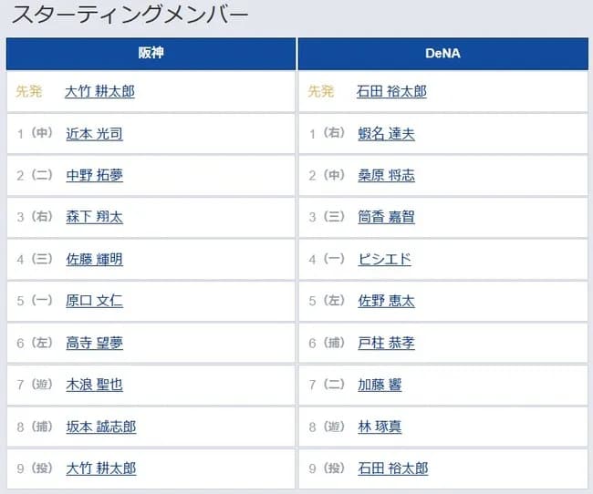 【阪神対DeNA22回戦】5（一） 原口 文仁　7（遊） 木浪 聖也