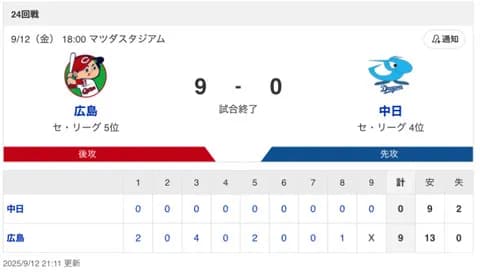 【試合結果】中日 0-9 広島 上林・福永マルチ安打 伊藤無失点