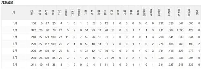 【悲報】鈴木誠也の月間成績推移