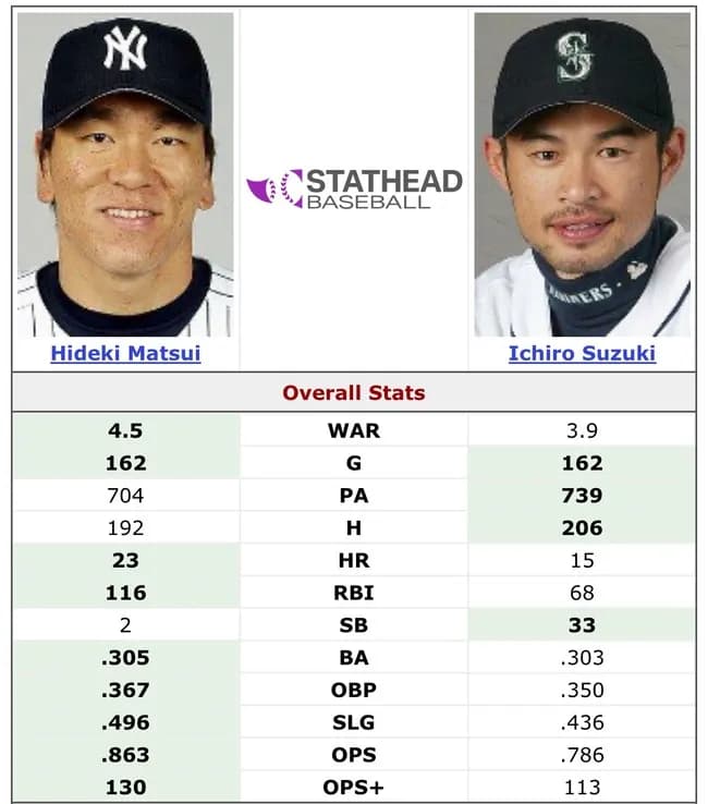 松井秀喜とか言うあのイチローに同一シーズンの成績で完勝した最強打者