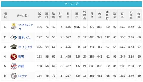 ソフトバンク⇔日ハム2ゲーム差(残り16試合)←これ