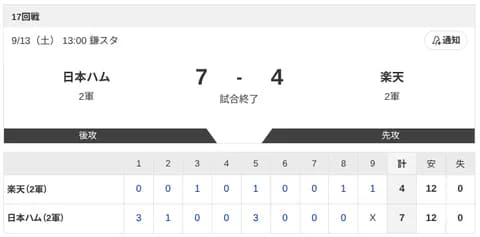 【2軍 日本ハムvs.楽天】7-4で勝利！