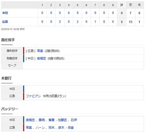 【試合結果】 9/13 中日 0-5 広島 2試合連続完封負けで3連敗