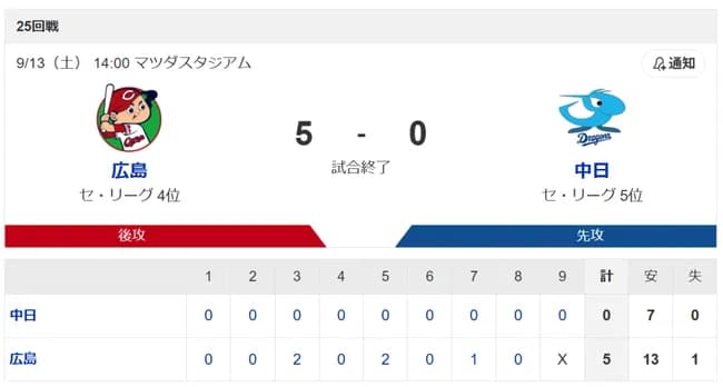 中日、ああ無残…　前夜大敗後、井上監督「今年ワースト。明日違いを見せてくれるか」と期待もまた零敗