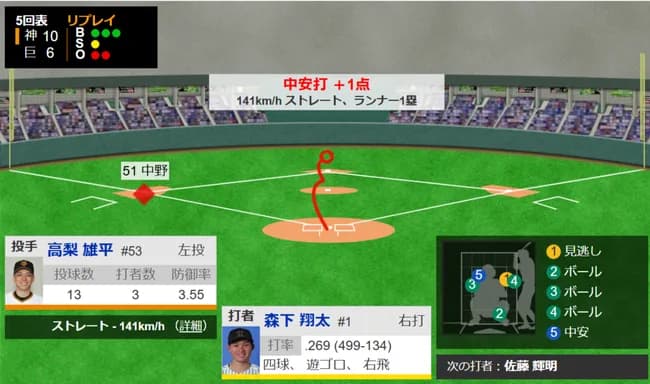 【大逆転】阪神10点目ｗｗｗｗｗｗｗｗｗｗｗ