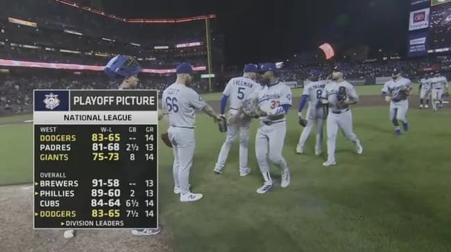 ドジャース、13得点快勝で優勝マジック「11」　大谷翔平が特大49号含む猛打賞＆3得点の活躍