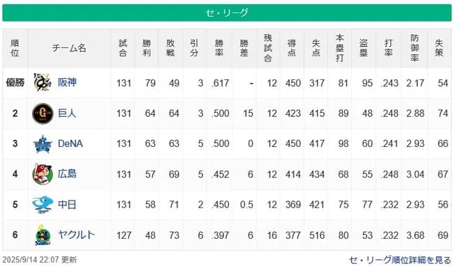 【9/14】セ順位　阪神(優勝)=(15G)=巨人DeNA=(7G)=広島-中日=(6G)=ヤクルト