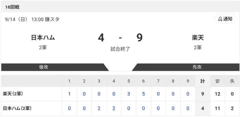 【2軍 日本ハムvs.楽天】4-9で負け
