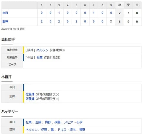 【試合結果】 9/15 中日 2-6 阪神　松葉4回4失点で11敗目・・
