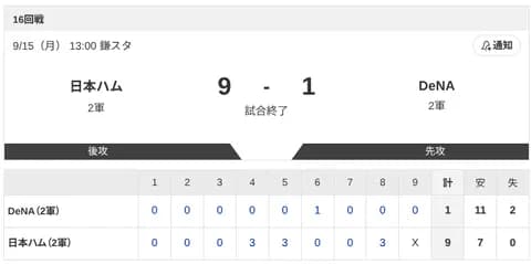 【2軍 日本ハムvs.DeNA】9-1で勝利！