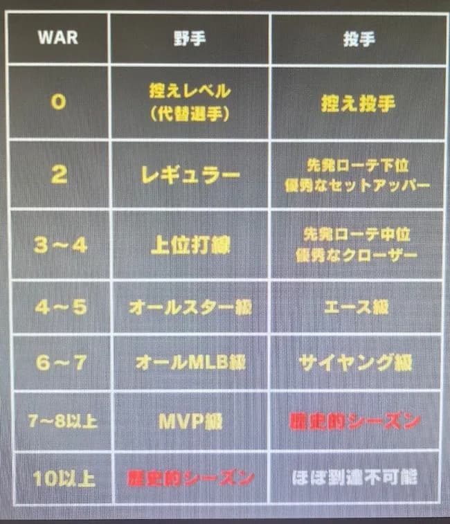【朗報】大谷翔平さん、ヒッソリと5年連続でfWAR8.0超えを達成してしまう