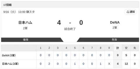 【2軍 日本ハムvs.DeNA】4-0で勝利！