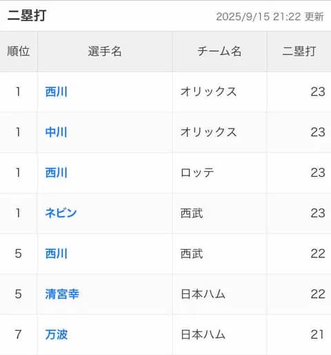 パ・リーグ二塁打ランキング、西川すぎるwww