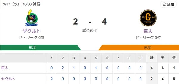 【試合結果】ヤクルト2-4巨人　奥川5回途中4失点　オスナ2点タイムリー