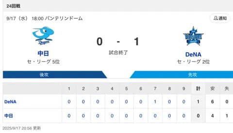 【試合結果】中日 0-1 DeNA 金丸7回自責0 大島・細川マルチ安打