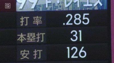 【楽天対日本ハム24回戦】日本ハム・レイエス、二試合連発第３２号同点ソロホームラン！！！！！！！！！！！！！！！！！！！！！！！