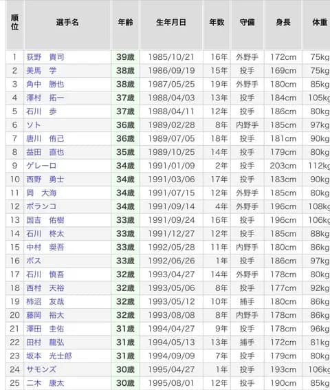 千葉ロッテマリーンズとか言うベテランにやさしい球団