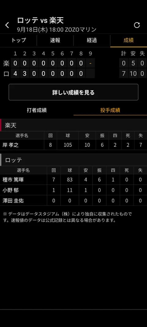 千葉ロッテマリーンズ、岸孝之に完投される