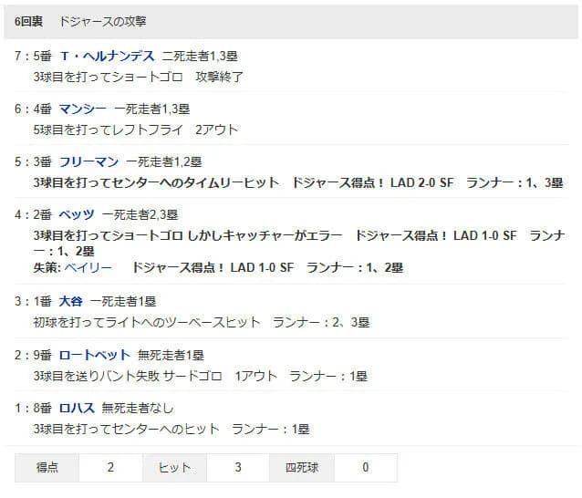 山本由伸降板直後のドジャース打線ｗｗｗｗｗｗｗｗｗｗｗｗｗ