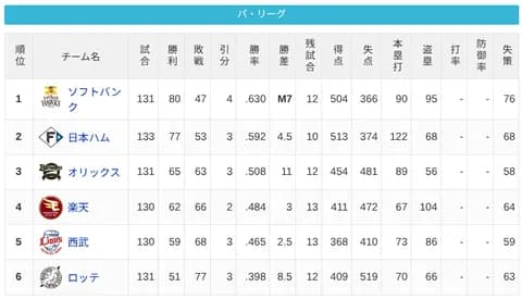 パ・リーグ 順位表 (9/19)